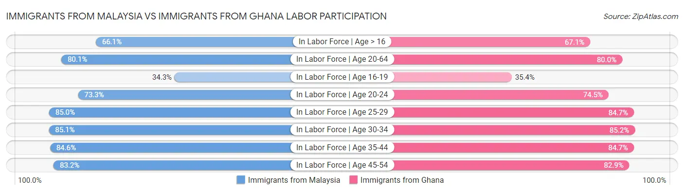 Immigrants from Malaysia vs Immigrants from Ghana Labor Participation