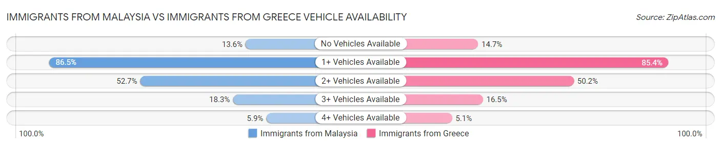 Immigrants from Malaysia vs Immigrants from Greece Vehicle Availability