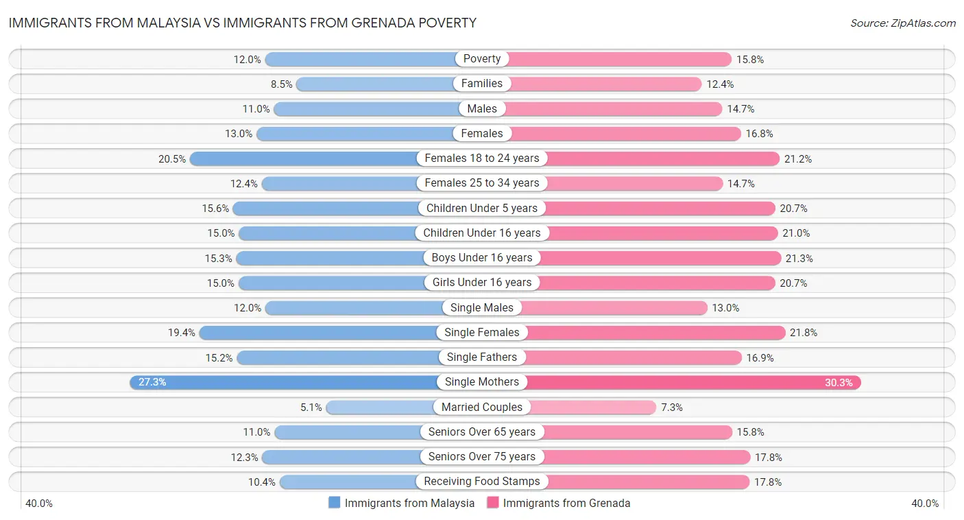 Immigrants from Malaysia vs Immigrants from Grenada Poverty