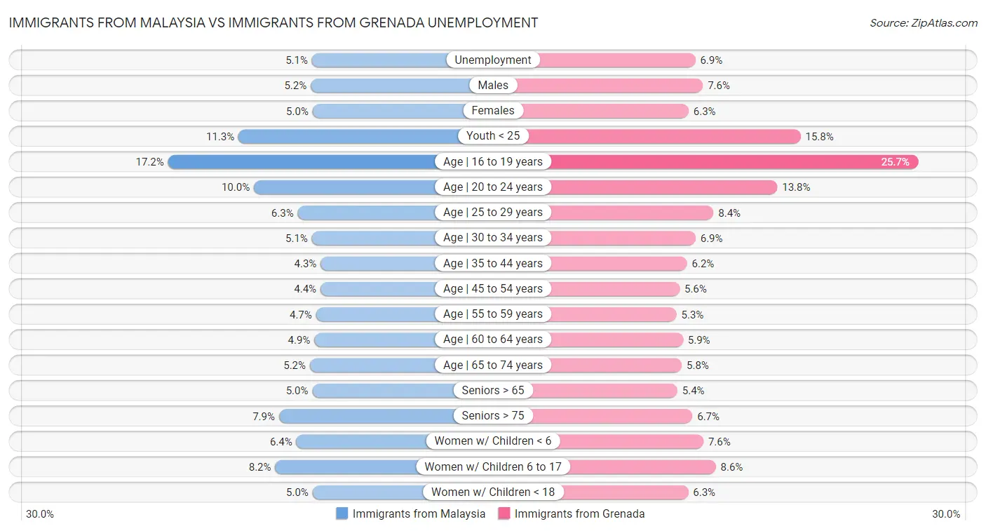 Immigrants from Malaysia vs Immigrants from Grenada Unemployment