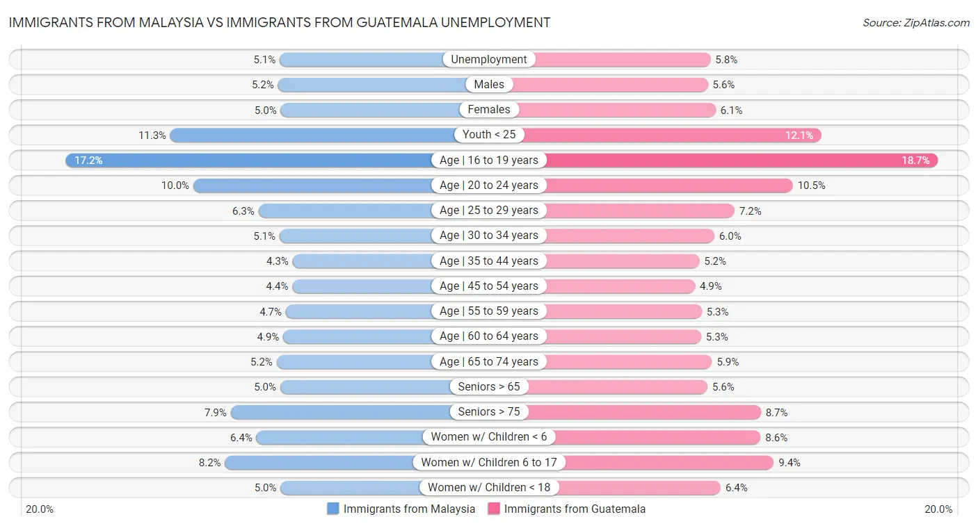 Immigrants from Malaysia vs Immigrants from Guatemala Unemployment