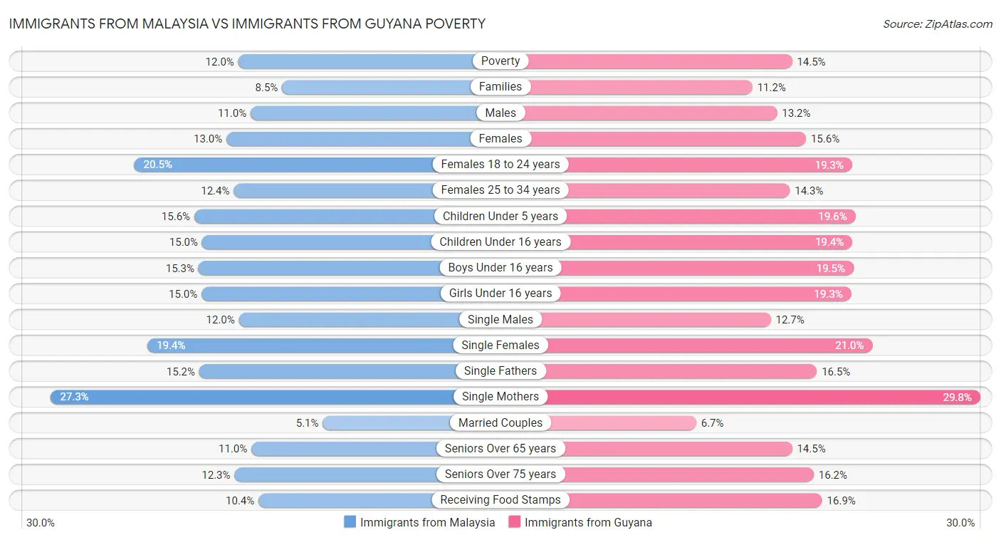 Immigrants from Malaysia vs Immigrants from Guyana Poverty