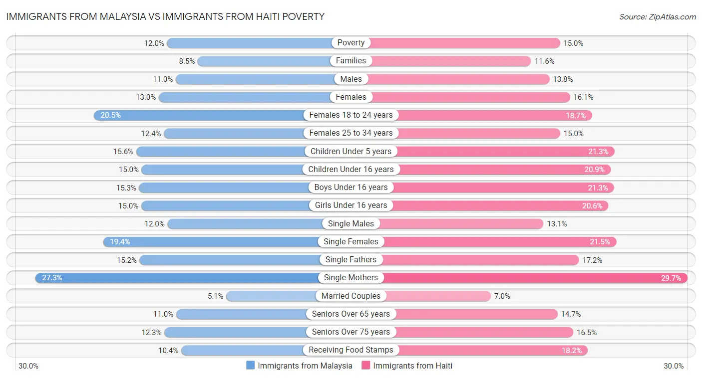 Immigrants from Malaysia vs Immigrants from Haiti Poverty