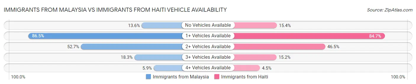 Immigrants from Malaysia vs Immigrants from Haiti Vehicle Availability
