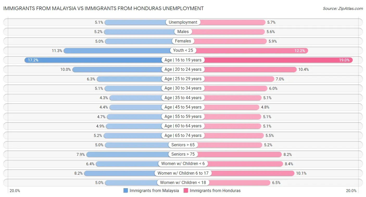 Immigrants from Malaysia vs Immigrants from Honduras Unemployment