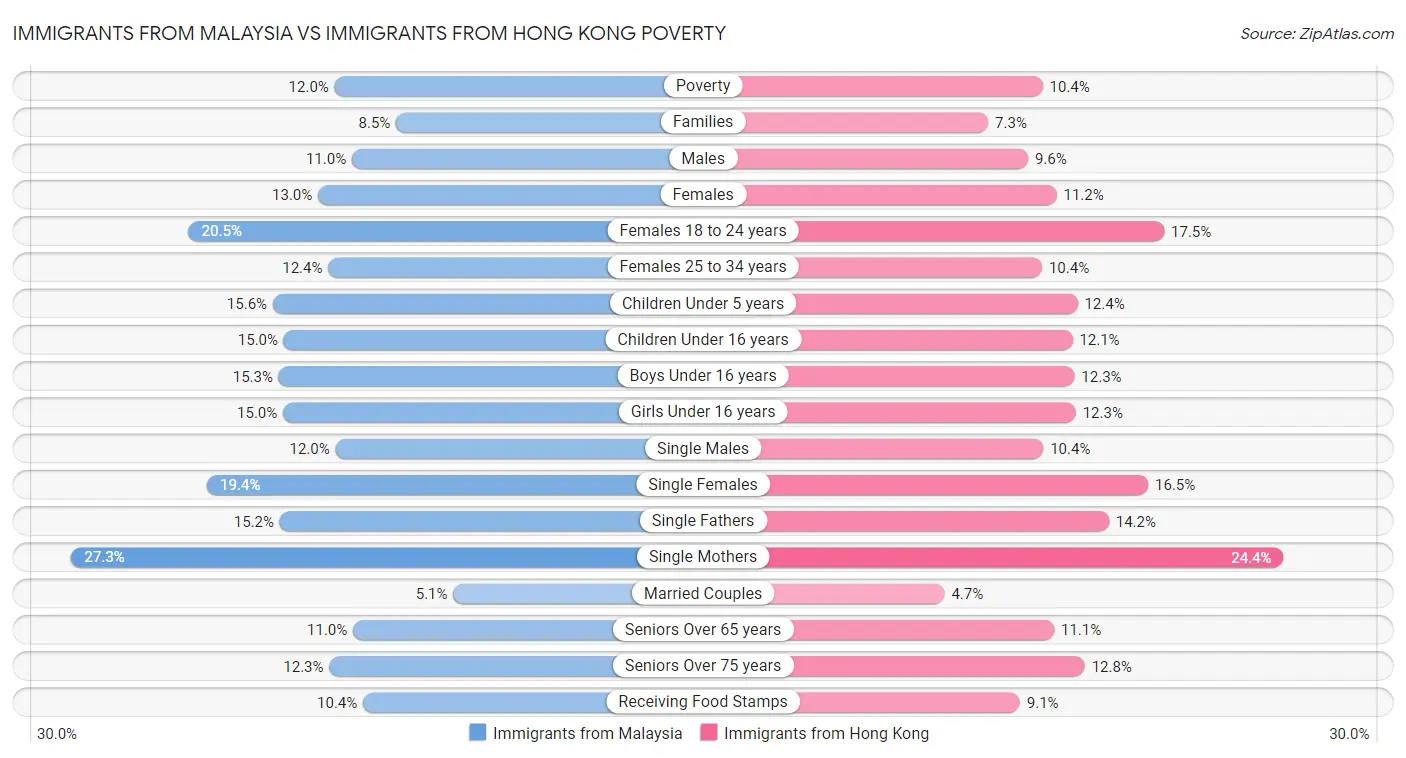 Immigrants from Malaysia vs Immigrants from Hong Kong Poverty