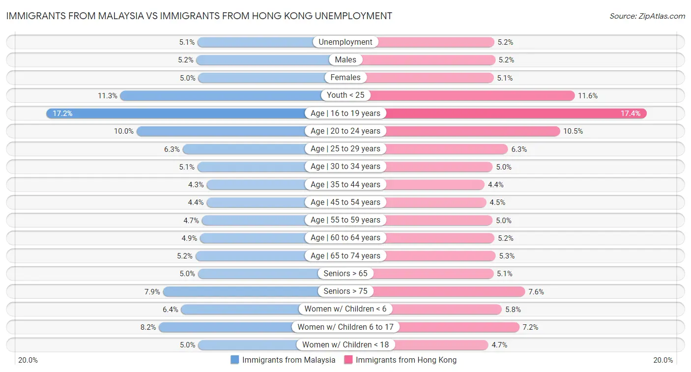 Immigrants from Malaysia vs Immigrants from Hong Kong Unemployment