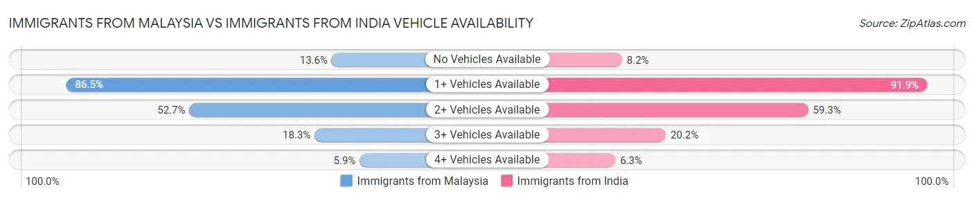 Immigrants from Malaysia vs Immigrants from India Vehicle Availability