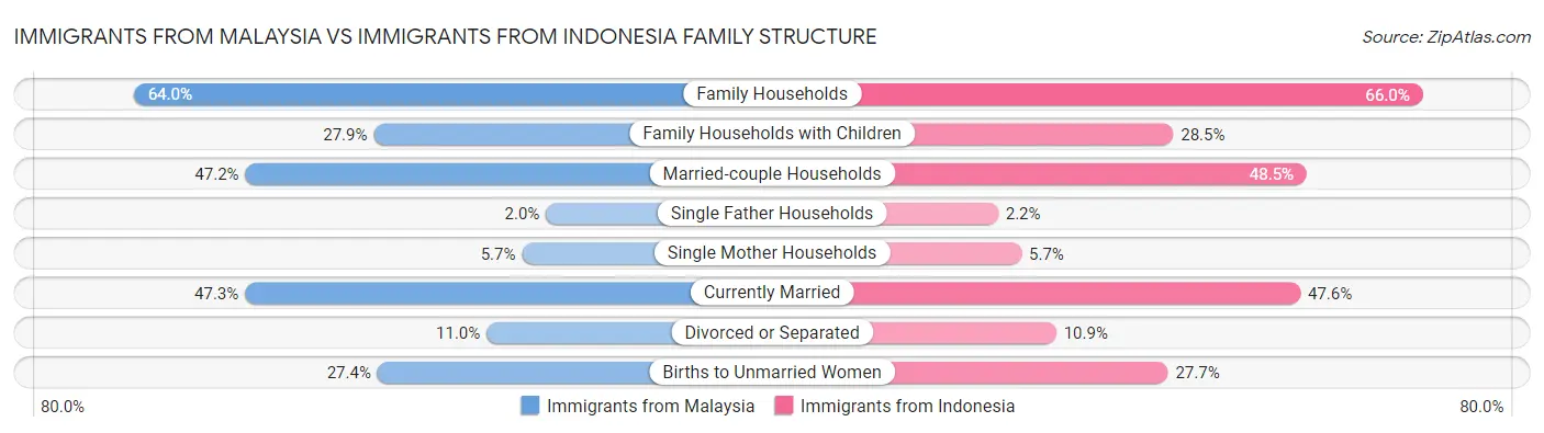 Immigrants from Malaysia vs Immigrants from Indonesia Family Structure