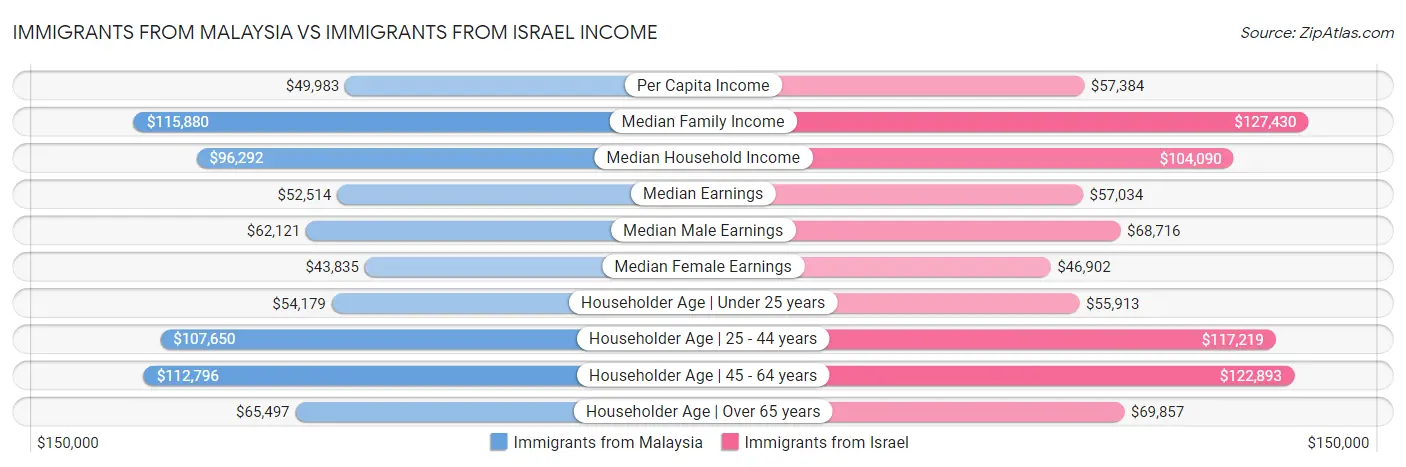 Immigrants from Malaysia vs Immigrants from Israel Income