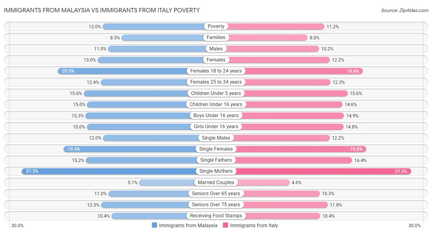 Immigrants from Malaysia vs Immigrants from Italy Poverty