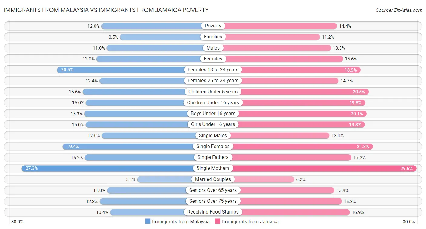 Immigrants from Malaysia vs Immigrants from Jamaica Poverty