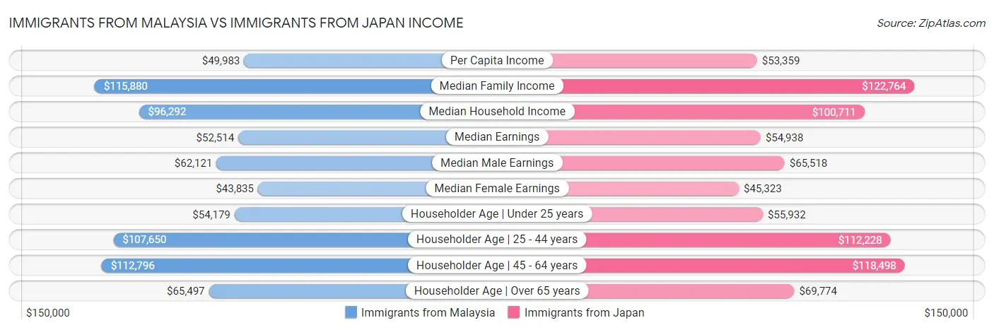 Immigrants from Malaysia vs Immigrants from Japan Income