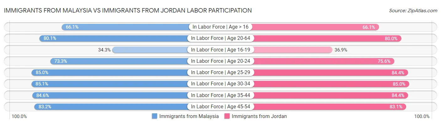 Immigrants from Malaysia vs Immigrants from Jordan Labor Participation