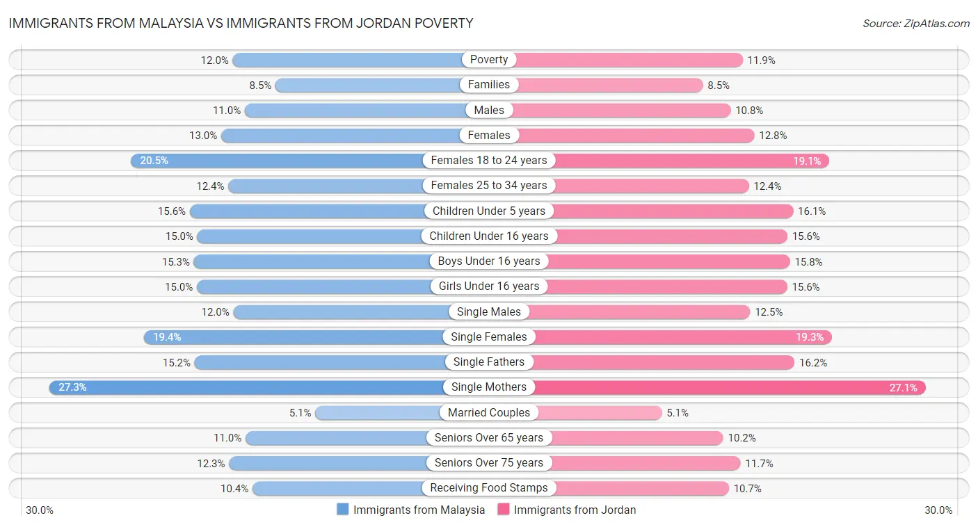 Immigrants from Malaysia vs Immigrants from Jordan Poverty