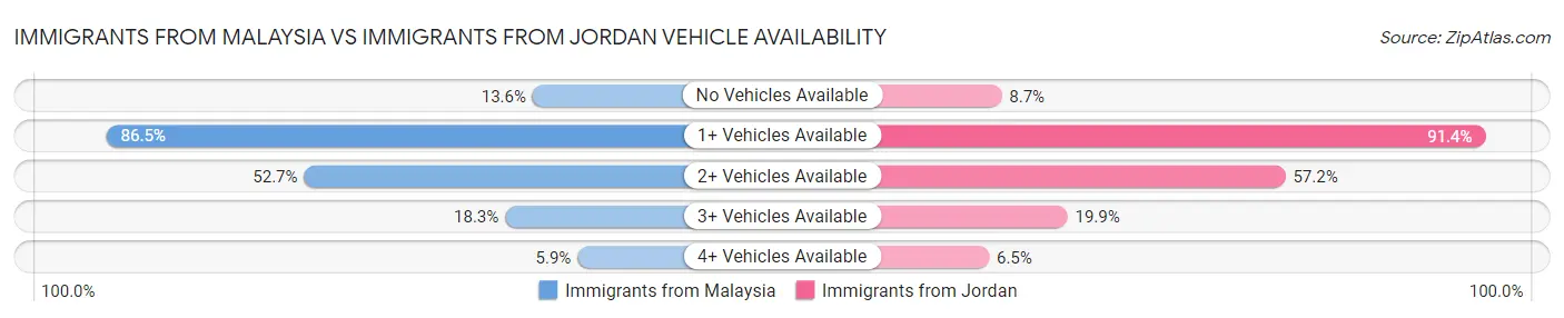 Immigrants from Malaysia vs Immigrants from Jordan Vehicle Availability
