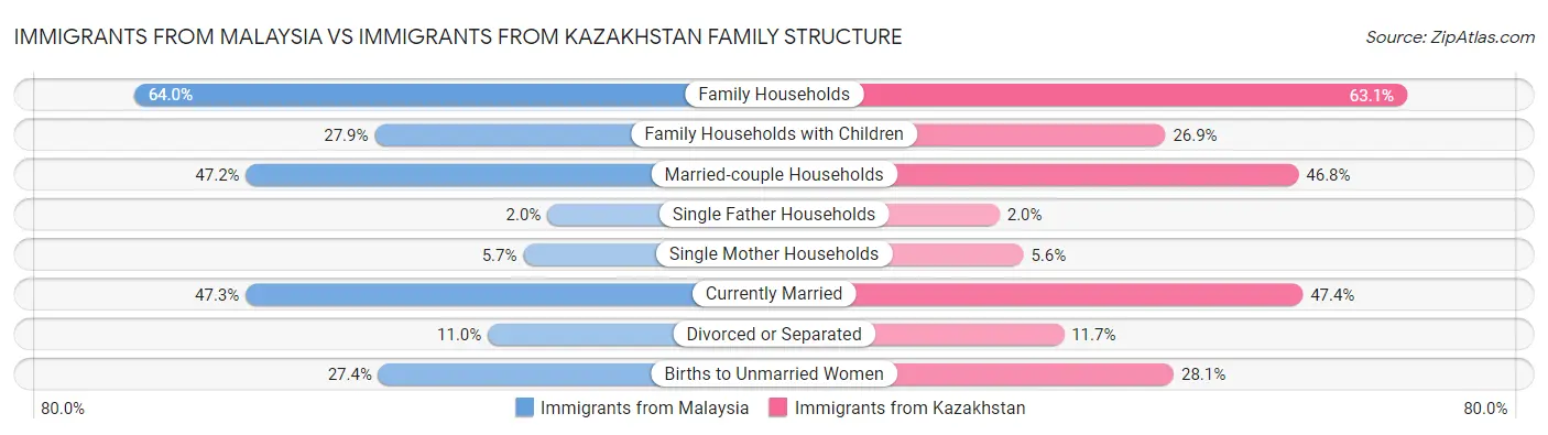 Immigrants from Malaysia vs Immigrants from Kazakhstan Family Structure