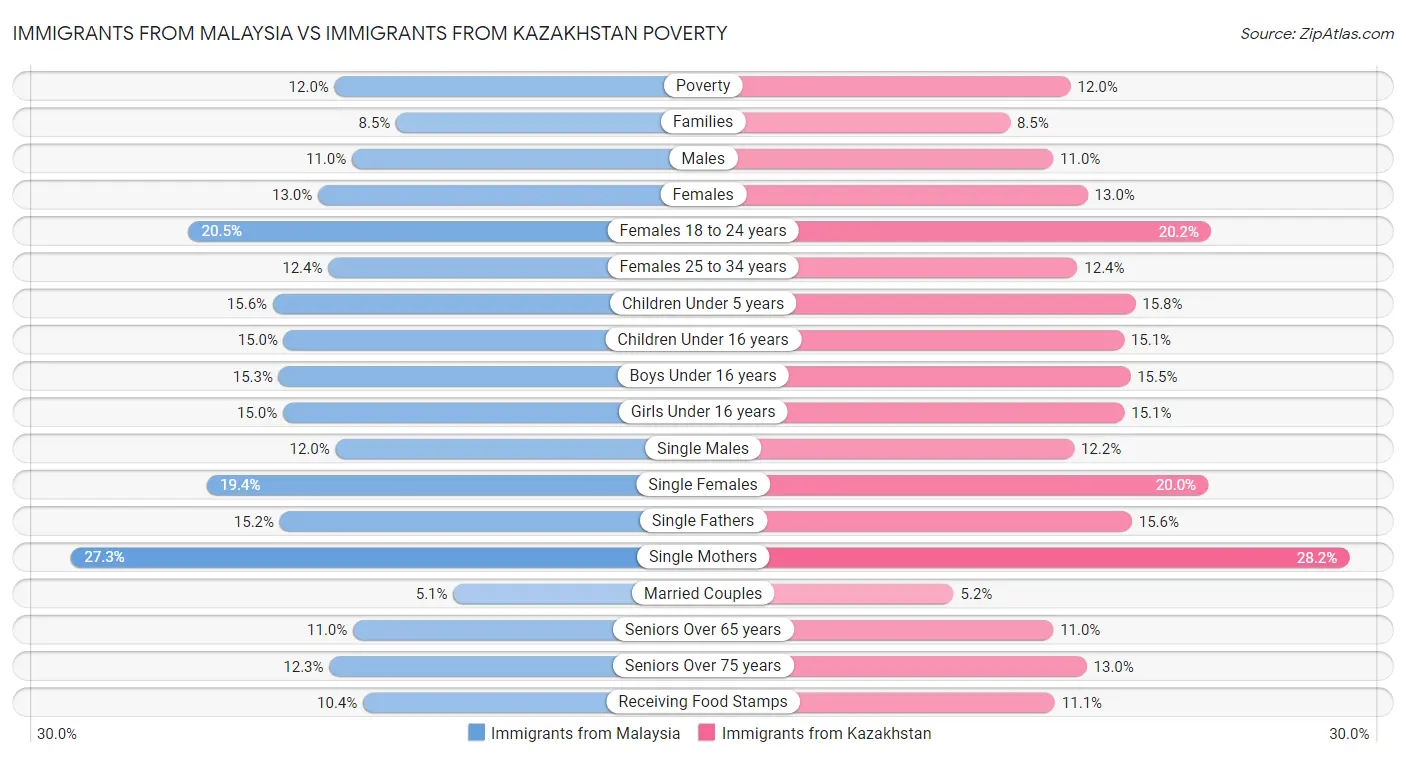 Immigrants from Malaysia vs Immigrants from Kazakhstan Poverty
