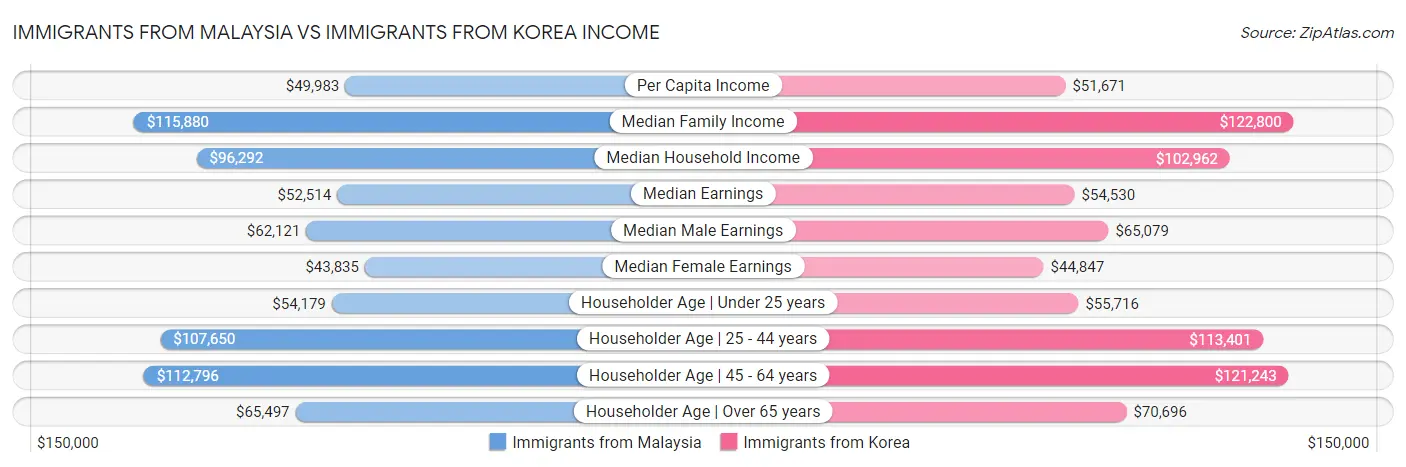 Immigrants from Malaysia vs Immigrants from Korea Income