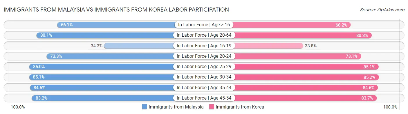 Immigrants from Malaysia vs Immigrants from Korea Labor Participation