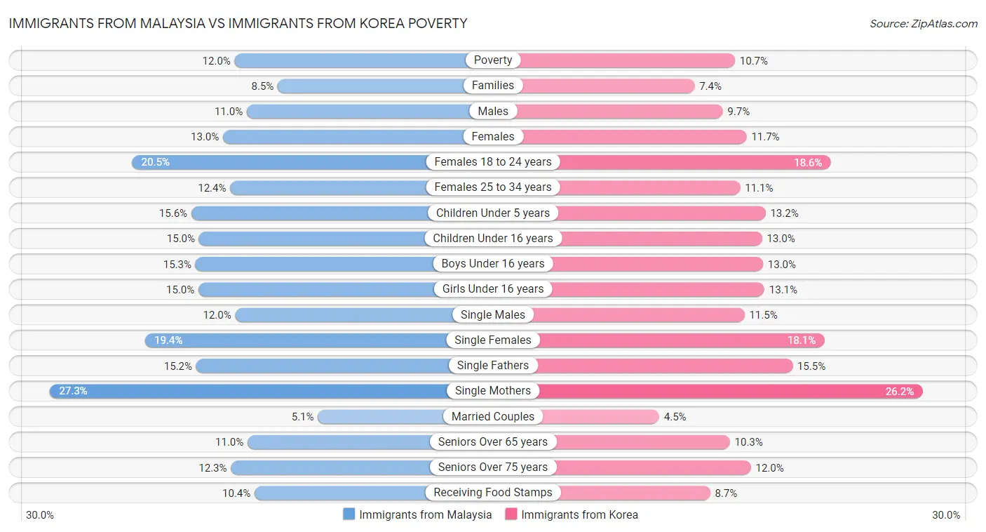 Immigrants from Malaysia vs Immigrants from Korea Poverty