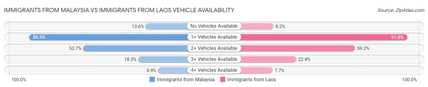 Immigrants from Malaysia vs Immigrants from Laos Vehicle Availability