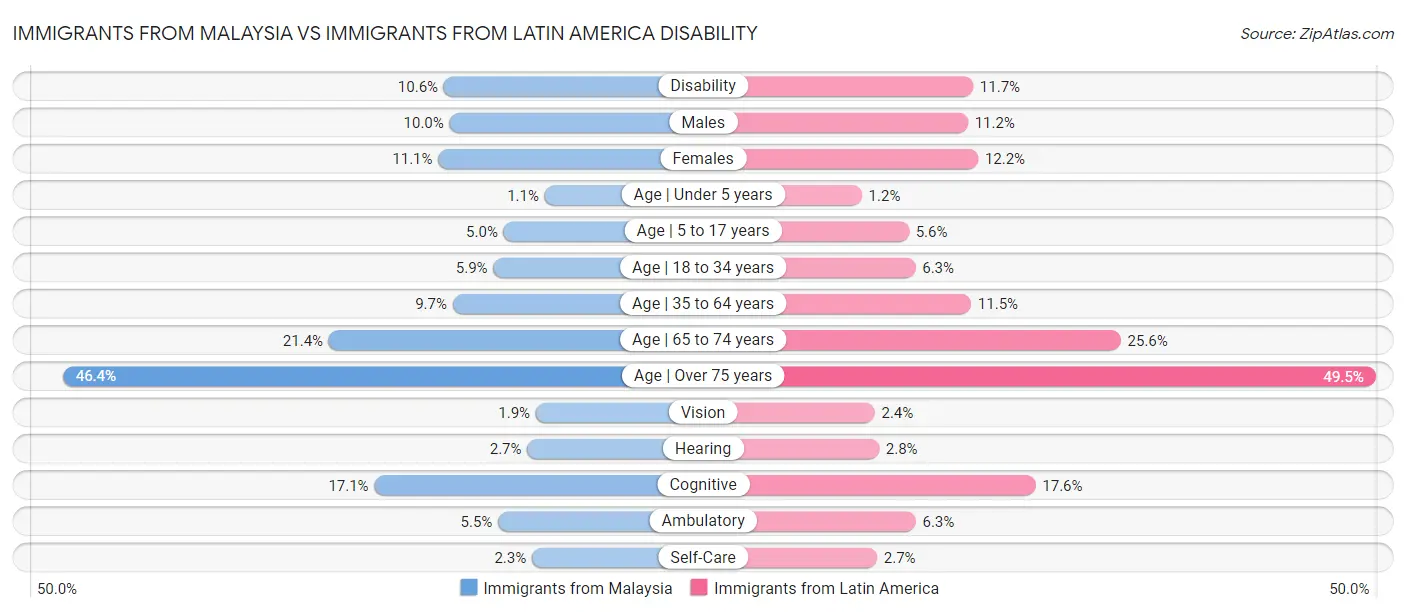 Immigrants from Malaysia vs Immigrants from Latin America Disability