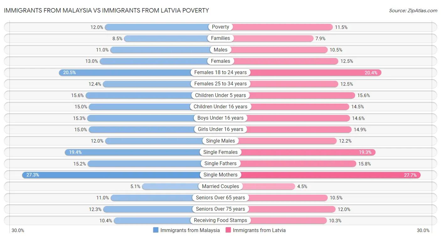 Immigrants from Malaysia vs Immigrants from Latvia Poverty