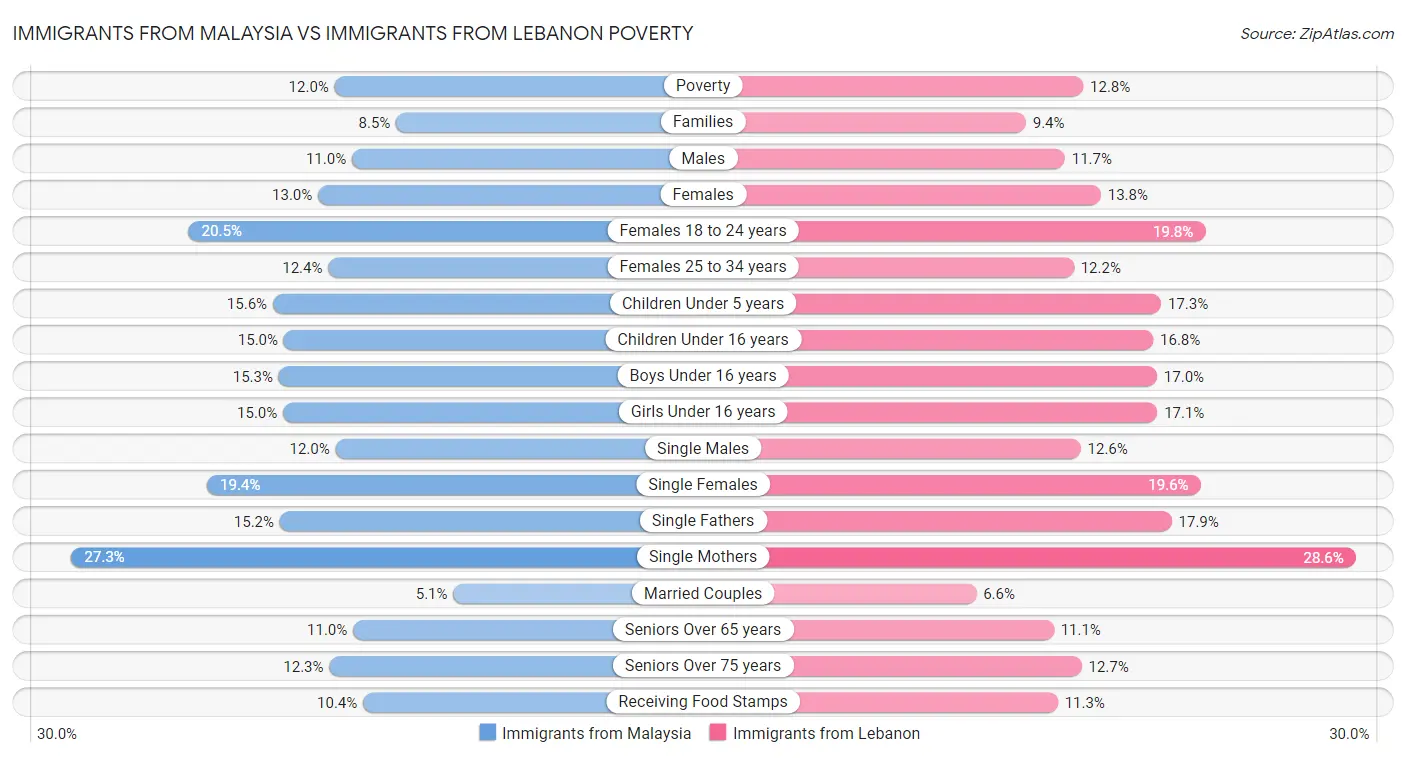 Immigrants from Malaysia vs Immigrants from Lebanon Poverty