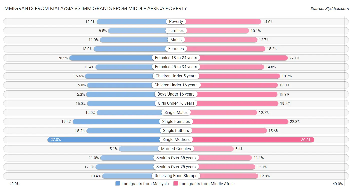 Immigrants from Malaysia vs Immigrants from Middle Africa Poverty