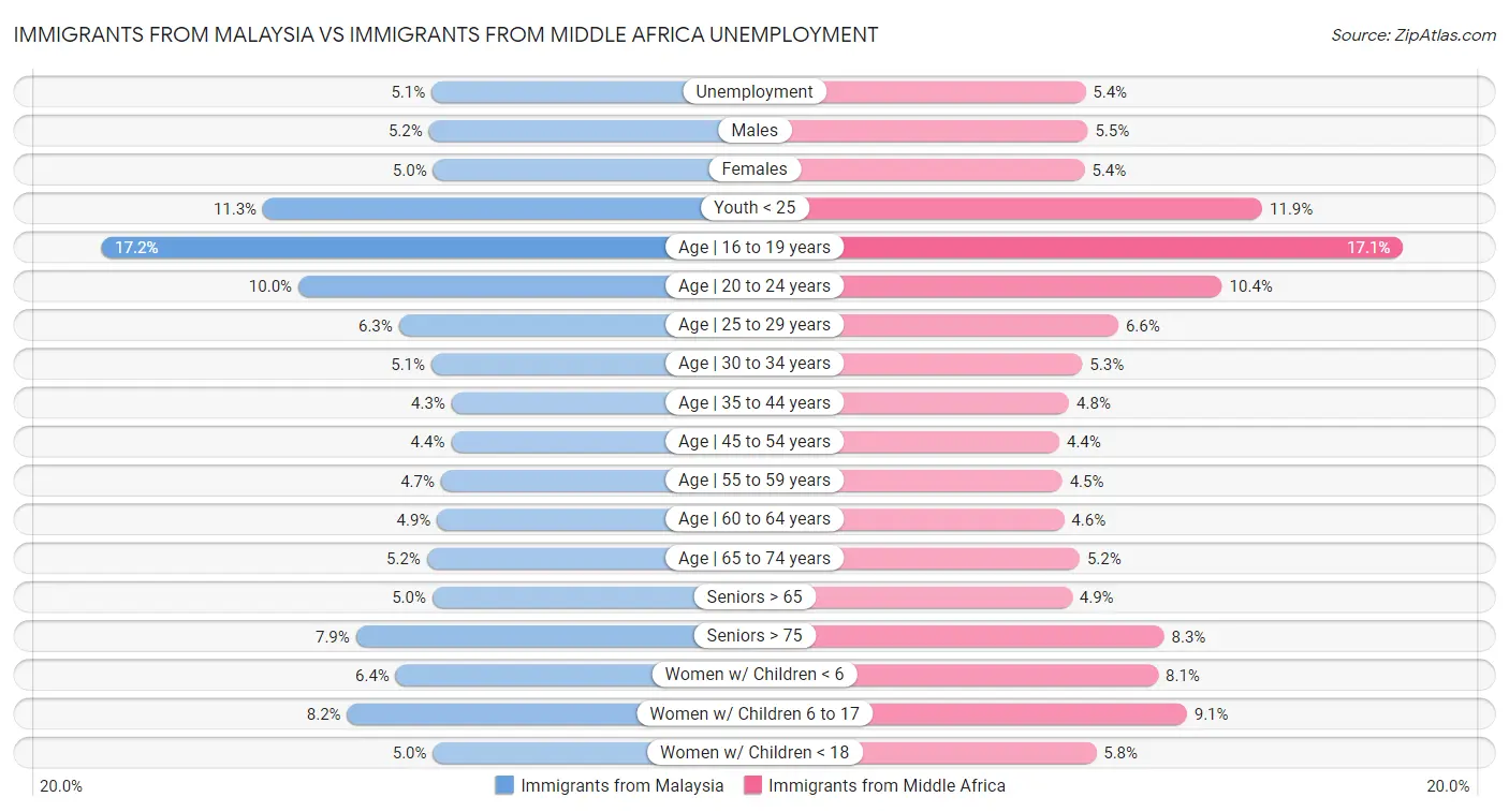 Immigrants from Malaysia vs Immigrants from Middle Africa Unemployment