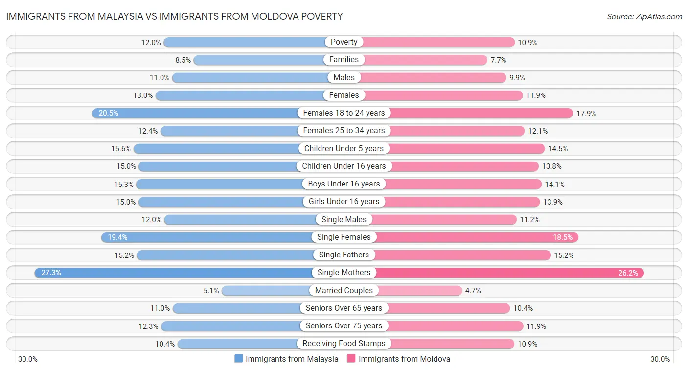 Immigrants from Malaysia vs Immigrants from Moldova Poverty