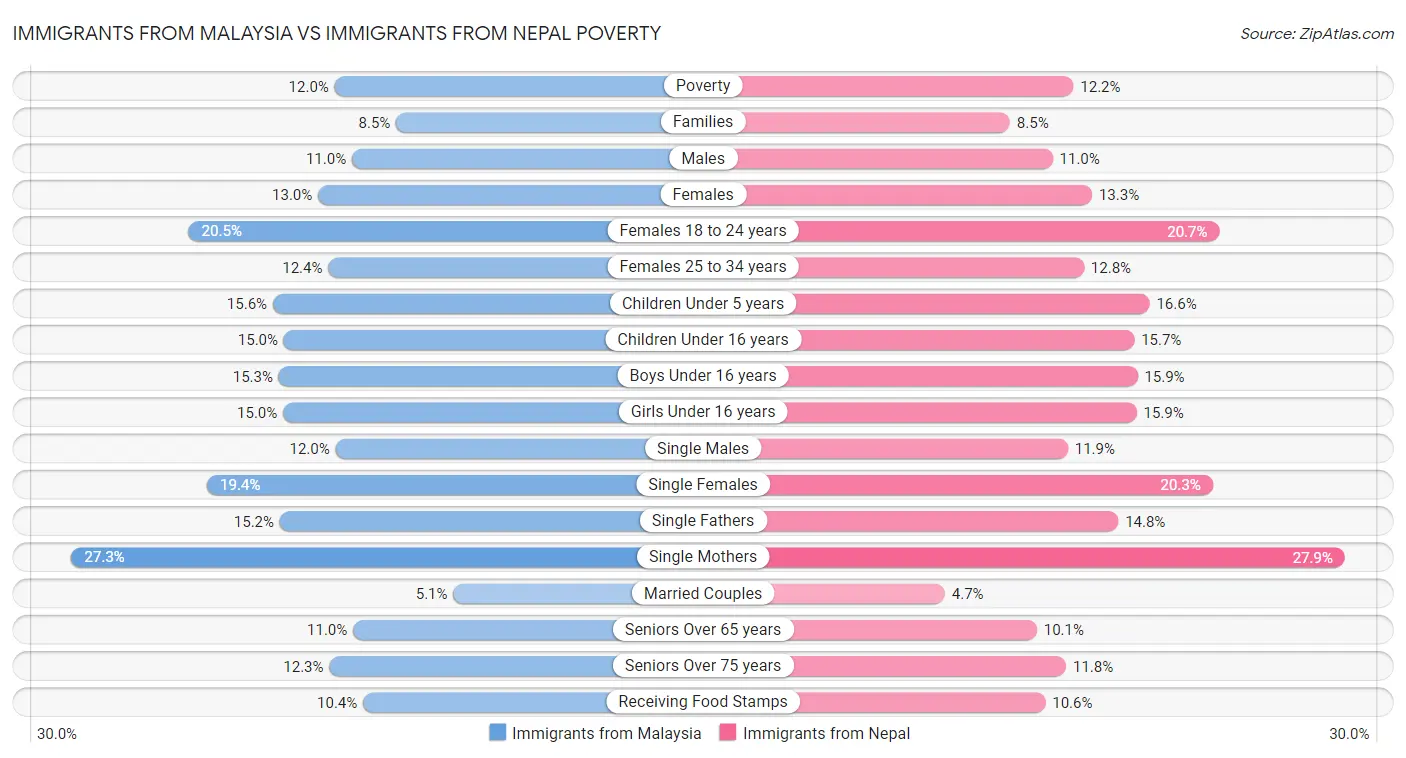 Immigrants from Malaysia vs Immigrants from Nepal Poverty