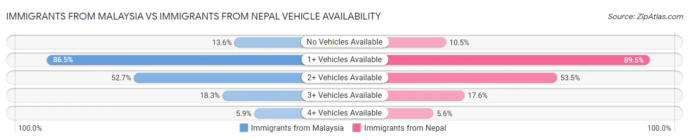 Immigrants from Malaysia vs Immigrants from Nepal Vehicle Availability