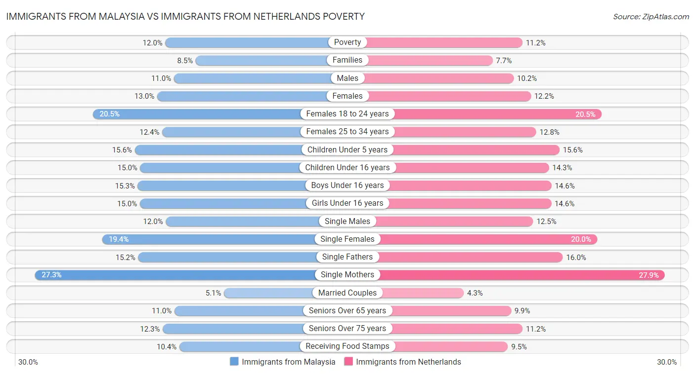 Immigrants from Malaysia vs Immigrants from Netherlands Poverty