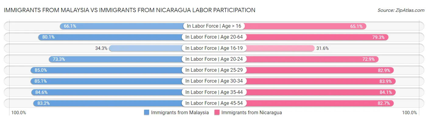 Immigrants from Malaysia vs Immigrants from Nicaragua Labor Participation