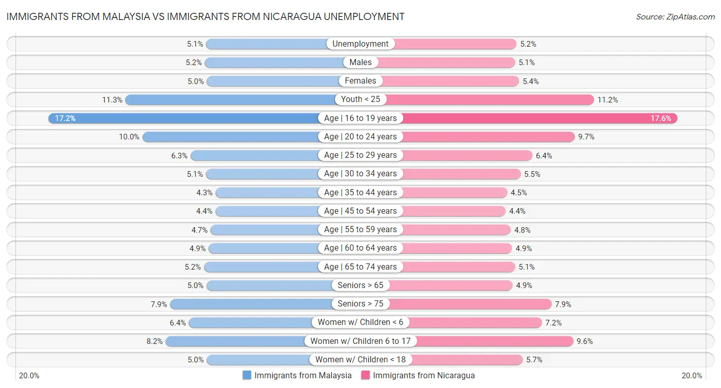 Immigrants from Malaysia vs Immigrants from Nicaragua Unemployment