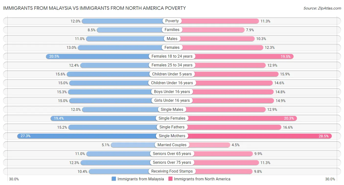 Immigrants from Malaysia vs Immigrants from North America Poverty