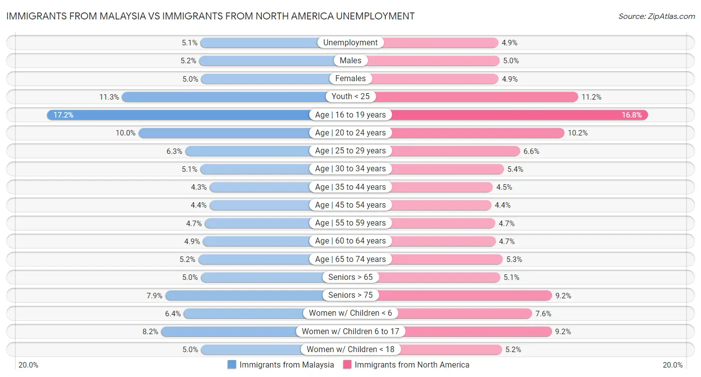 Immigrants from Malaysia vs Immigrants from North America Unemployment