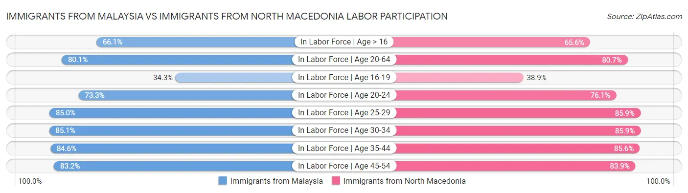 Immigrants from Malaysia vs Immigrants from North Macedonia Labor Participation