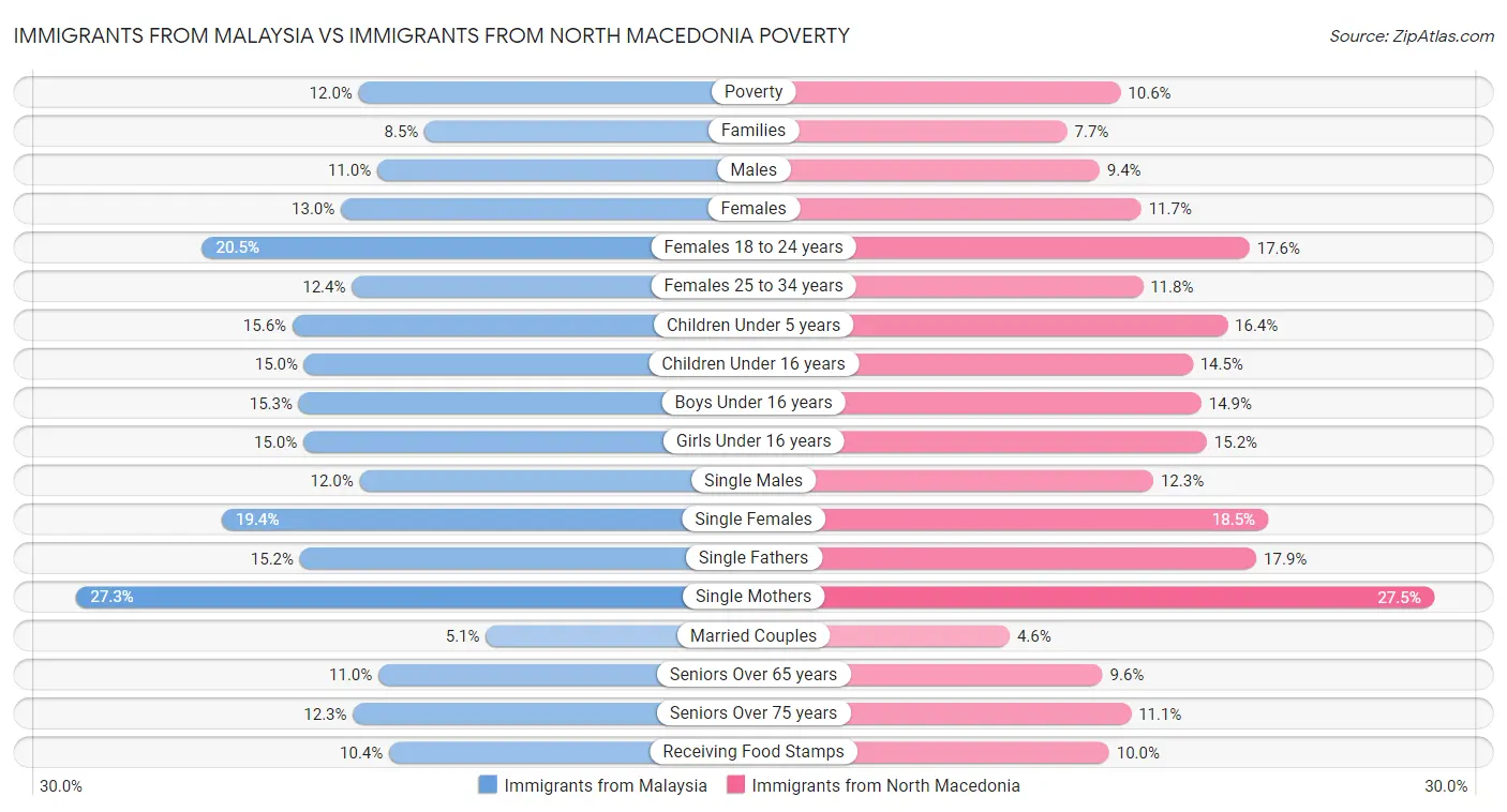 Immigrants from Malaysia vs Immigrants from North Macedonia Poverty