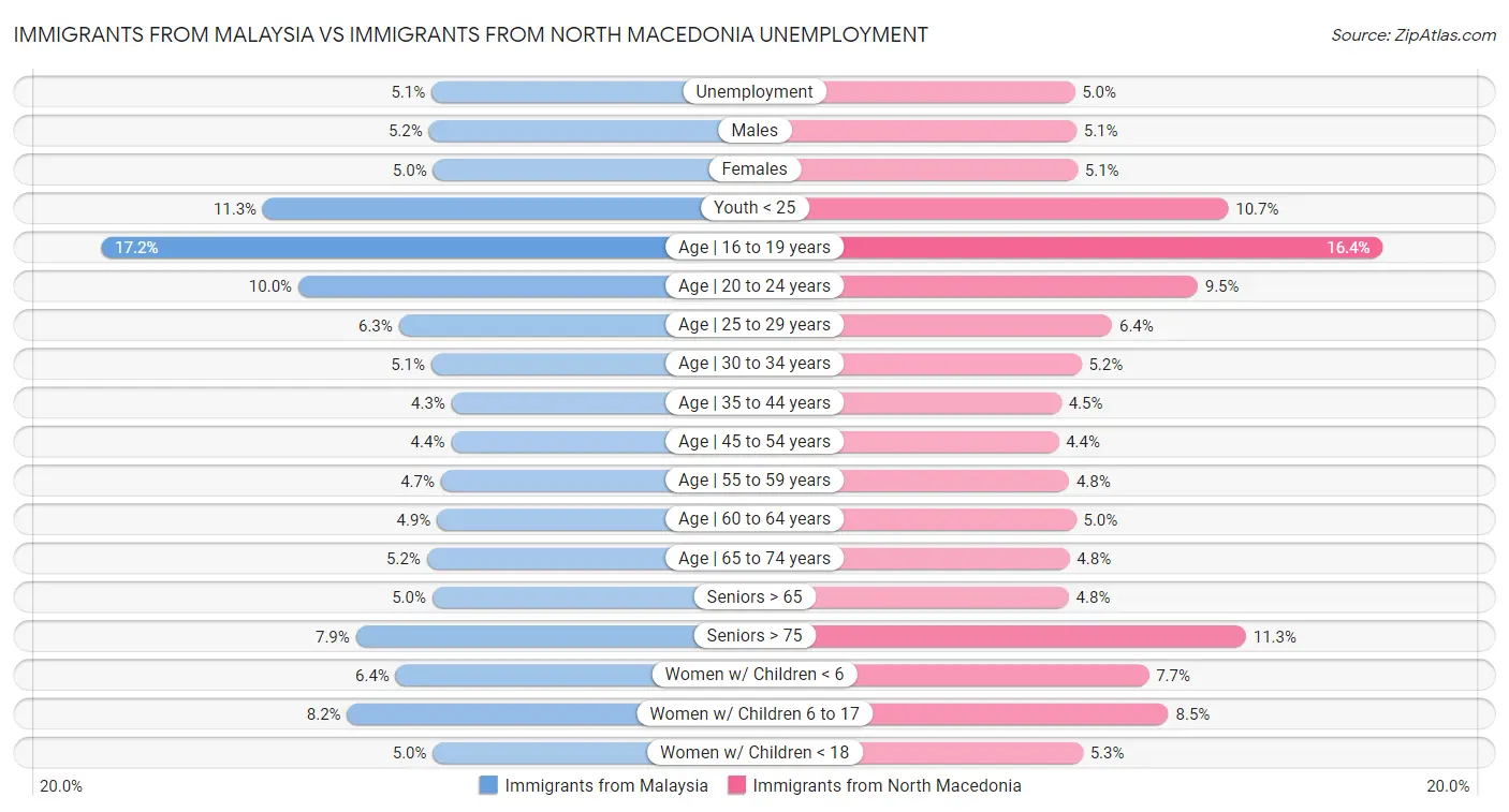 Immigrants from Malaysia vs Immigrants from North Macedonia Unemployment