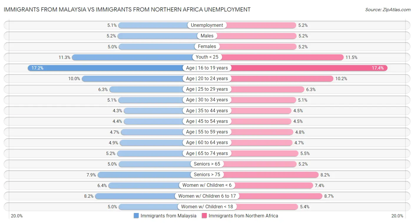 Immigrants from Malaysia vs Immigrants from Northern Africa Unemployment