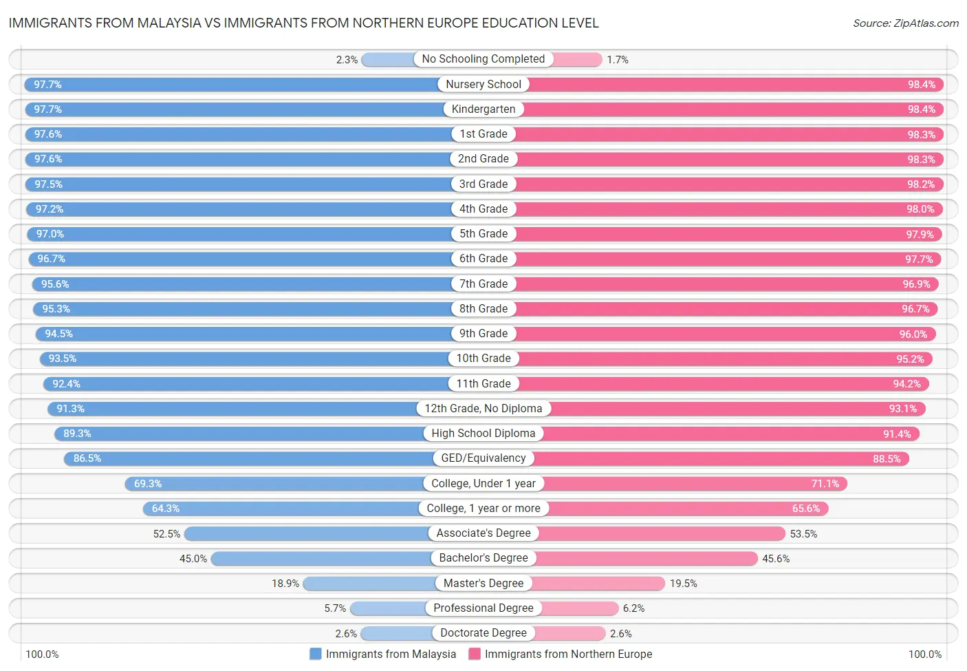 Immigrants from Malaysia vs Immigrants from Northern Europe Education Level