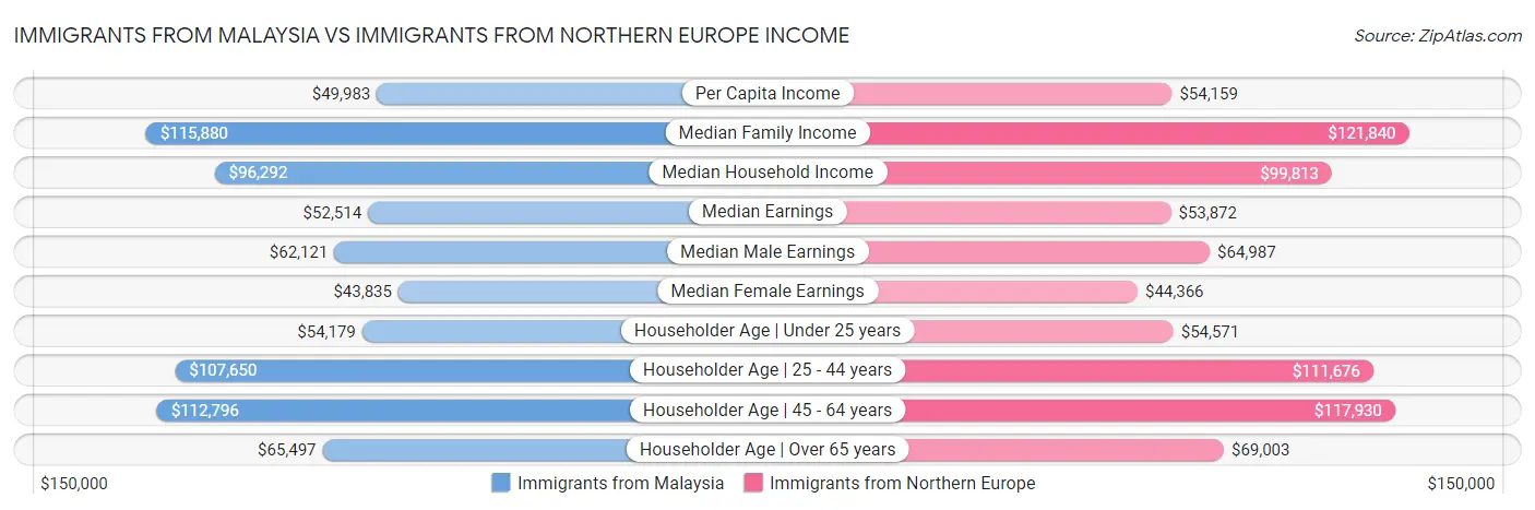 Immigrants from Malaysia vs Immigrants from Northern Europe Income