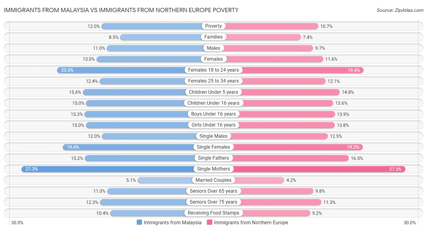 Immigrants from Malaysia vs Immigrants from Northern Europe Poverty