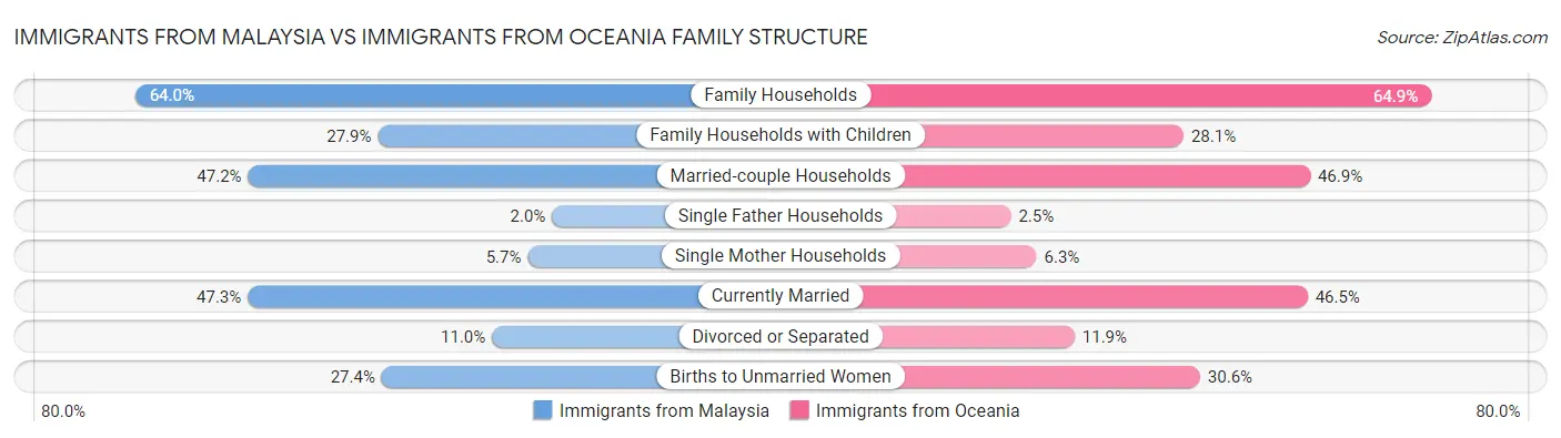 Immigrants from Malaysia vs Immigrants from Oceania Family Structure