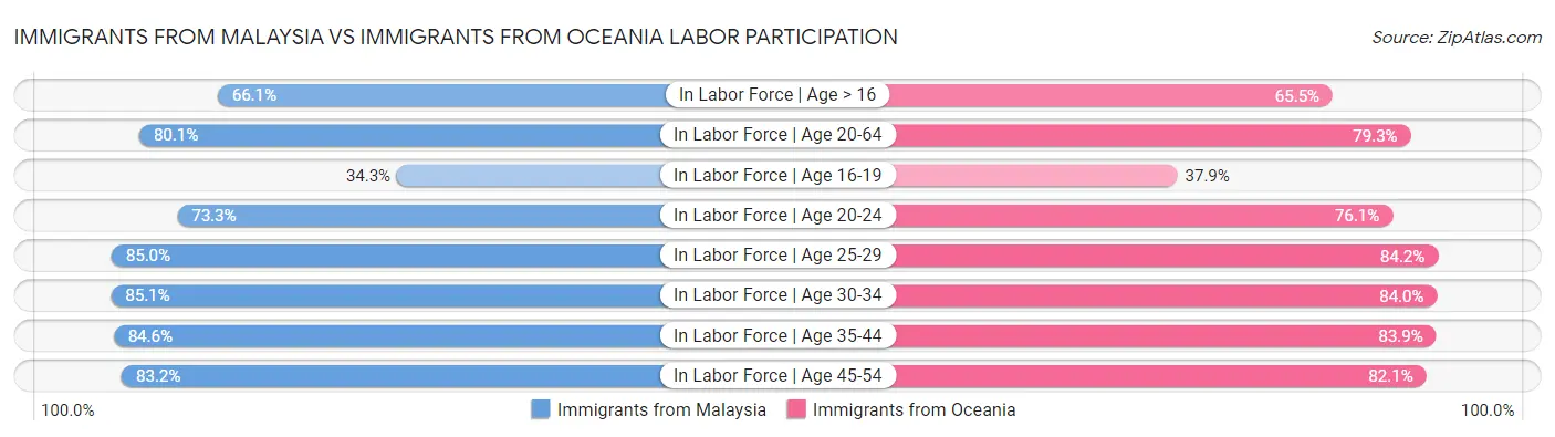 Immigrants from Malaysia vs Immigrants from Oceania Labor Participation