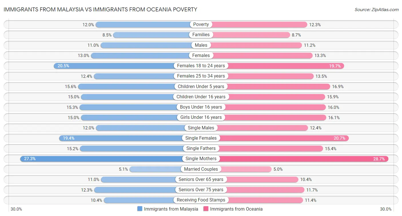 Immigrants from Malaysia vs Immigrants from Oceania Poverty