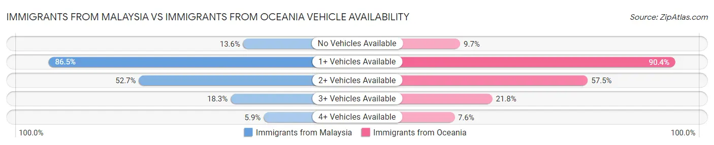 Immigrants from Malaysia vs Immigrants from Oceania Vehicle Availability